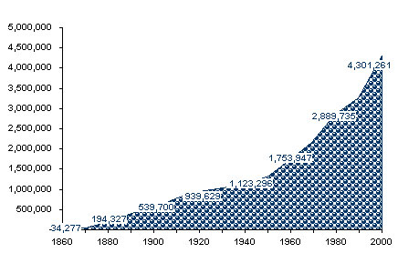 population colorado growth graphs graph immigrants america data growths immigration projections