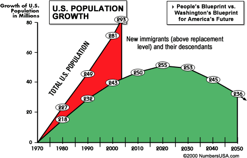 [Image: numbersusa-us-population-growth-redchart.gif]