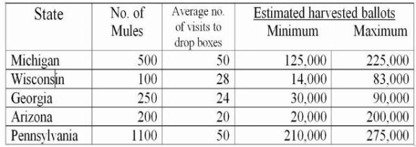 mules and estimated harvested ballots