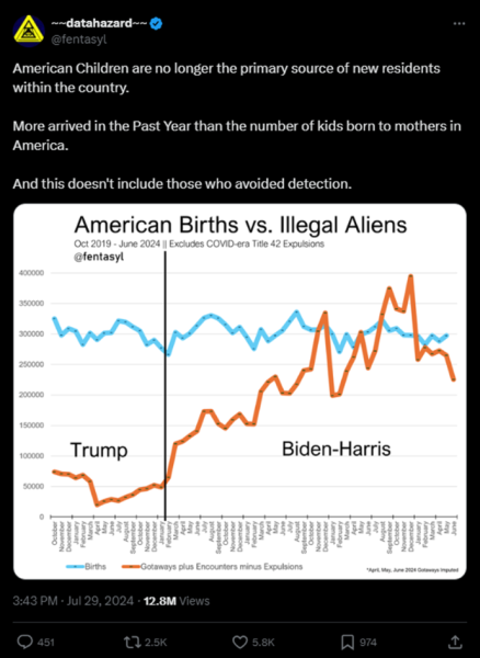 Illegal Alien Population Growth Outnumbers American Births Under Biden - Harris Regime