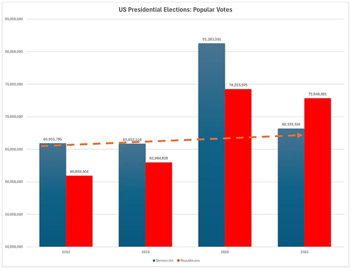 presidential election votes 2012 - 2024