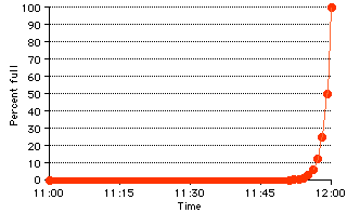 Exponential growth curve